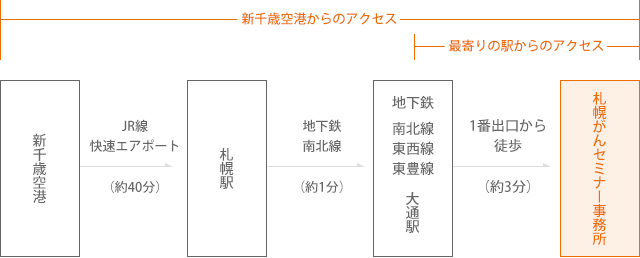 札幌がんセミナーまでのアクセス方法